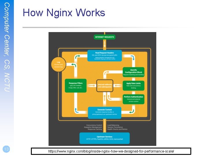 Computer Center, CS, NCTU 13 How Nginx Works https: //www. nginx. com/blog/inside-nginx-how-we-designed-for-performance-scale/ 