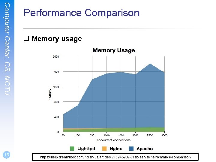Computer Center, CS, NCTU 15 Performance Comparison q Memory usage https: //help. dreamhost. com/hc/en-us/articles/215945987