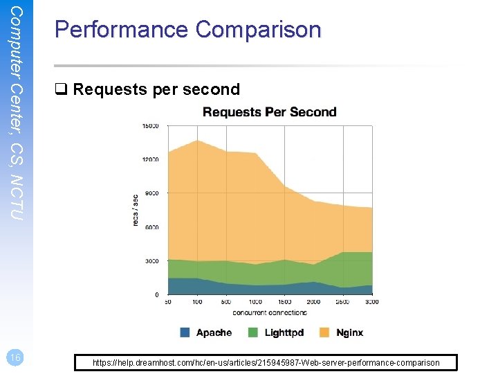 Computer Center, CS, NCTU 16 Performance Comparison q Requests per second https: //help. dreamhost.