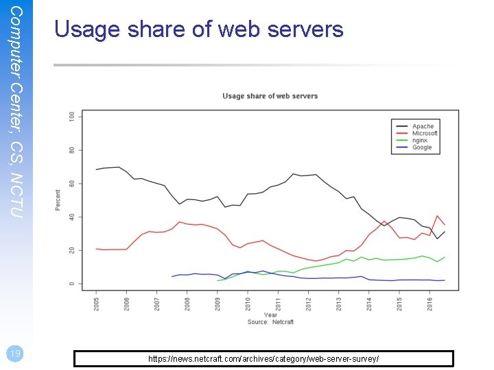 Computer Center, CS, NCTU 19 Usage share of web servers https: //news. netcraft. com/archives/category/web-server-survey/