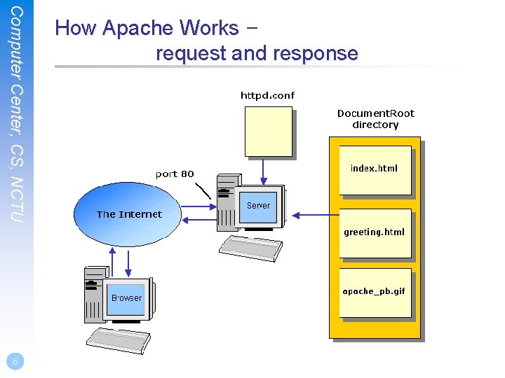 Computer Center, CS, NCTU 6 How Apache Works – request and response 