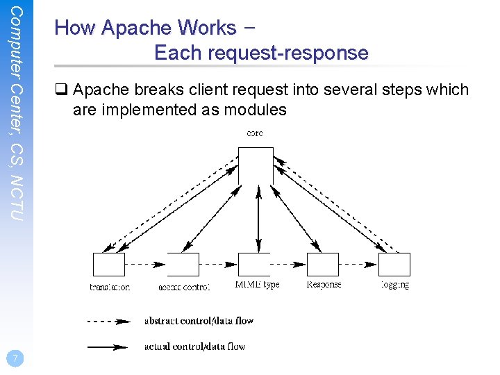 Computer Center, CS, NCTU 7 How Apache Works – Each request-response q Apache breaks