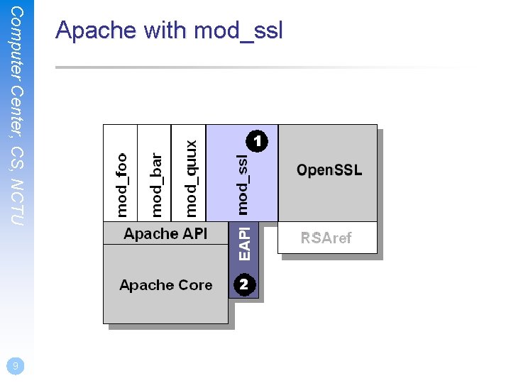 Computer Center, CS, NCTU 9 Apache with mod_ssl 