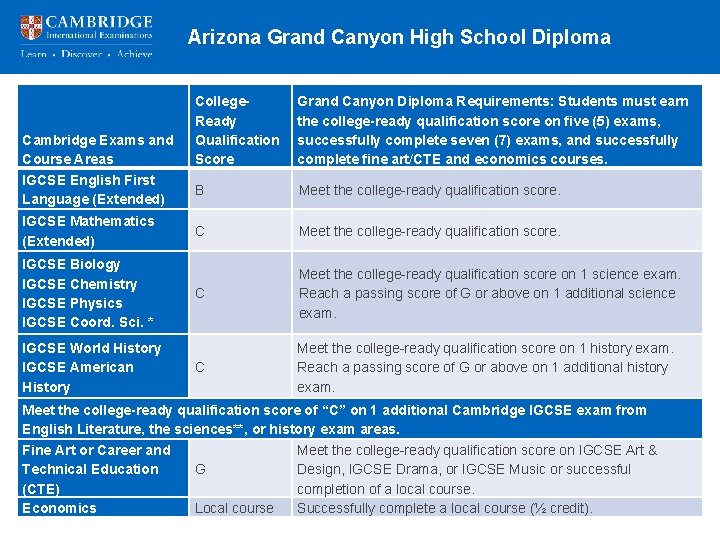 Arizona Grand Canyon High School Diploma Cambridge Exams and Course Areas IGCSE English First