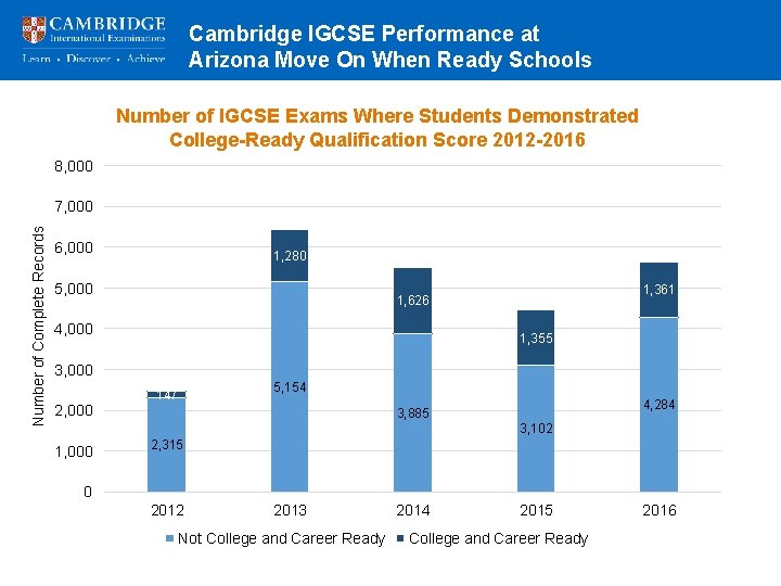 Cambridge IGCSE Performance at Arizona Move On When Ready Schools Number of IGCSE Exams Cambridge IGCSE Performance at Arizona Move On When Ready Schools Number of IGCSE Exams