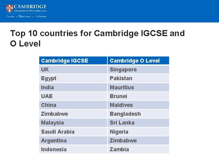 Top 10 countries for Cambridge IGCSE and O Level Cambridge IGCSE Cambridge O Level
