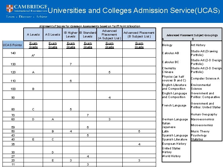 Universities and Colleges Admission Service(UCAS) Alignment of Scores for Common Assessments based on Tariff