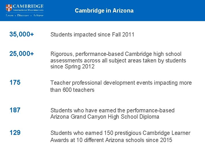 Cambridge in Arizona 35, 000+ Students impacted since Fall 2011 25, 000+ Rigorous, performance-based Cambridge in Arizona 35, 000+ Students impacted since Fall 2011 25, 000+ Rigorous, performance-based
