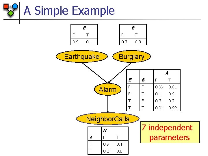 A Simple Example B E F T 0. 9 0. 1 0. 7 0.