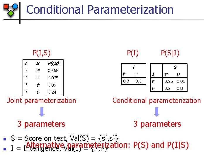 Conditional Parameterization P(I, S) n n I S P(I, S) i 0 s 0