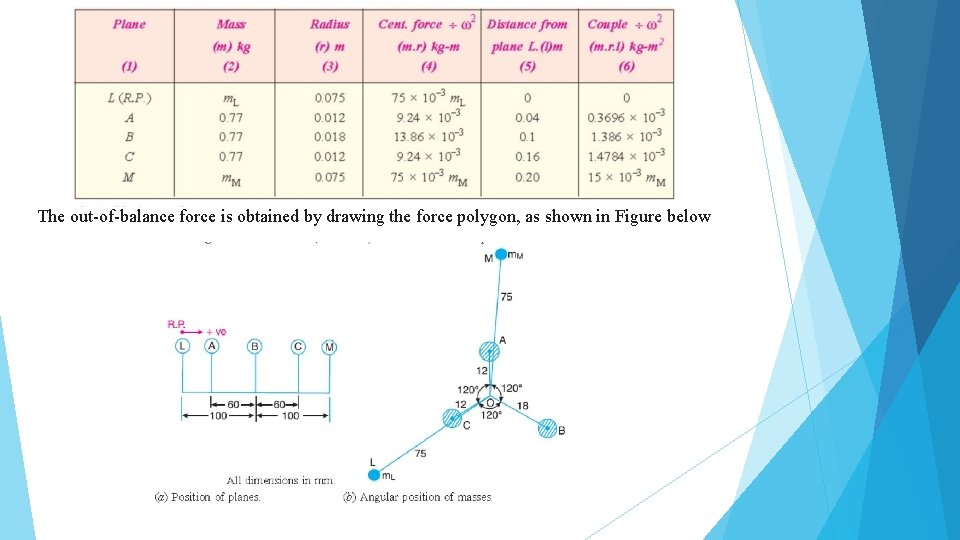 The out-of-balance force is obtained by drawing the force polygon, as shown in Figure