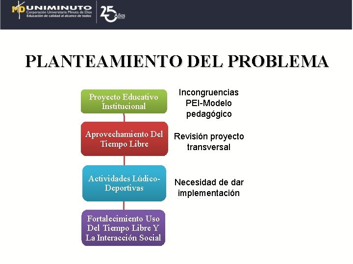 PLANTEAMIENTO DEL PROBLEMA Proyecto Educativo Institucional Incongruencias PEI-Modelo pedagógico Aprovechamiento Del Tiempo Libre Revisión