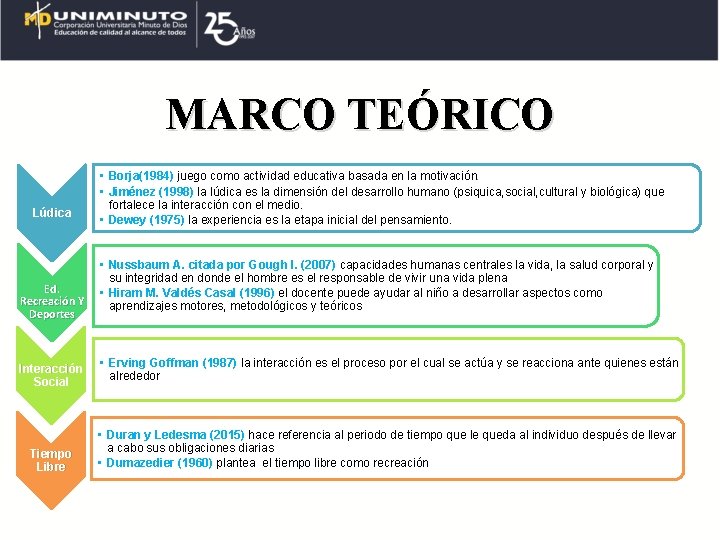 MARCO TEÓRICO Lúdica • Borja(1984) juego como actividad educativa basada en la motivación. •