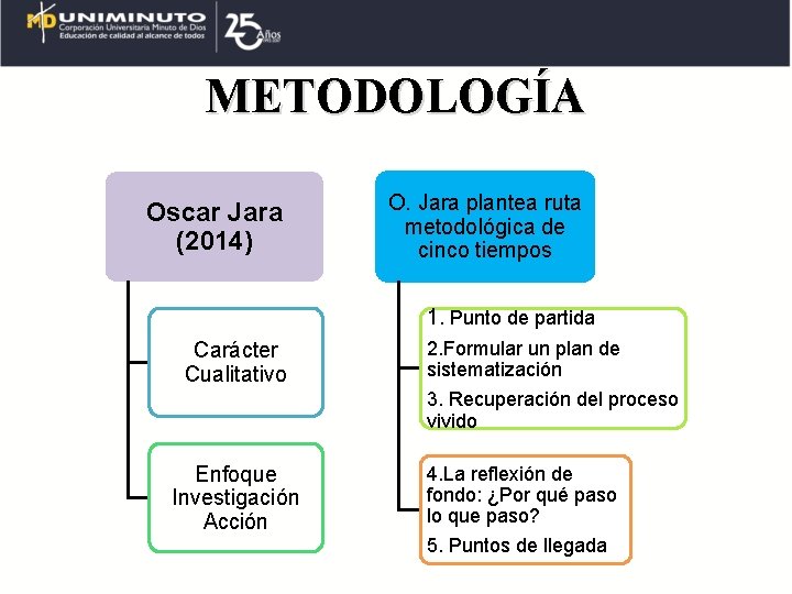 METODOLOGÍA Oscar Jara (2014) O. Jara plantea ruta metodológica de cinco tiempos 1. Punto