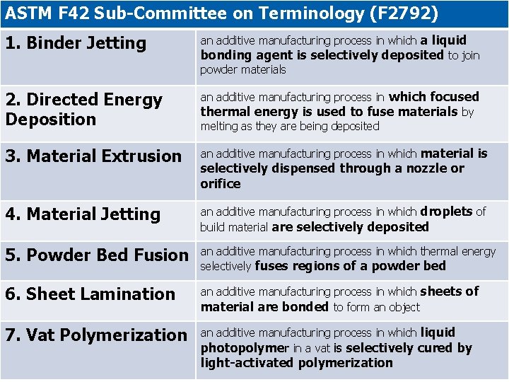 ASTM F 42 Sub-Committee on Terminology (F 2792) 1. Binder Jetting an additive manufacturing