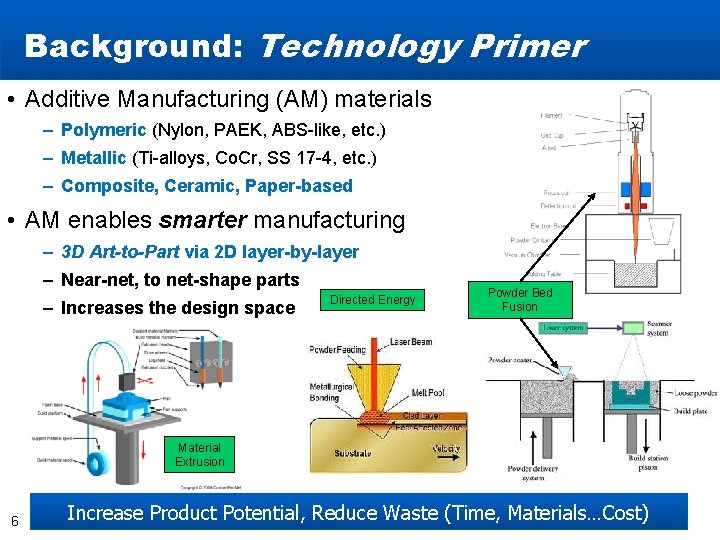 Background: Technology Primer • Additive Manufacturing (AM) materials – Polymeric (Nylon, PAEK, ABS-like, etc.