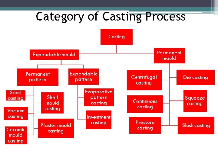 Category of Casting Process 