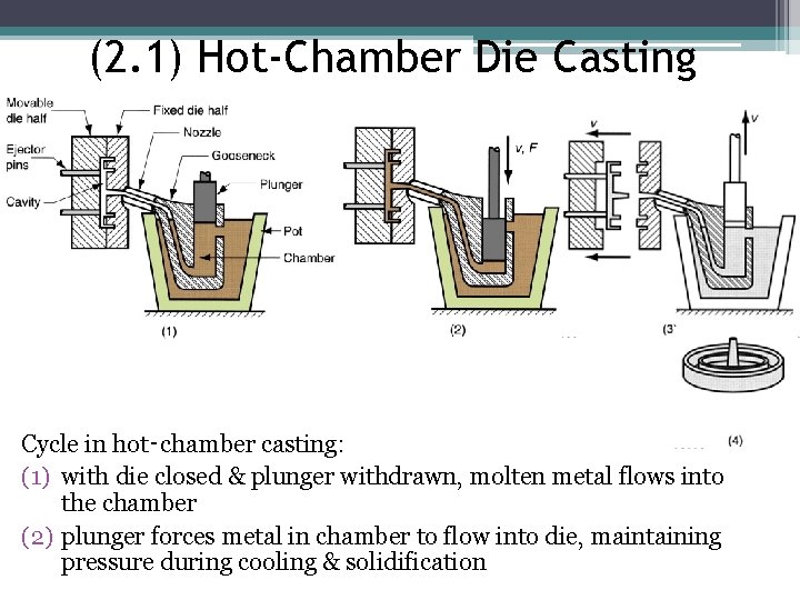 (2. 1) Hot-Chamber Die Casting Cycle in hot‑chamber casting: (1) with die closed &