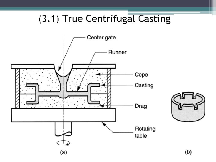 (3. 1) True Centrifugal Casting 