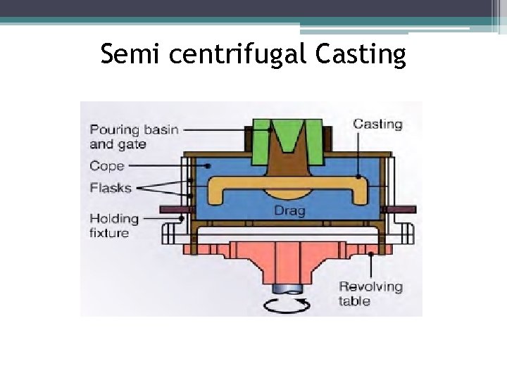 Semi centrifugal Casting 