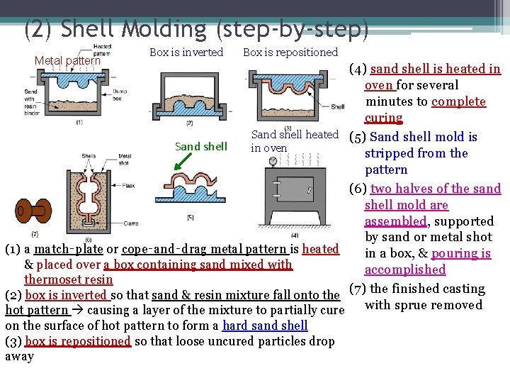 (2) Shell Molding (step-by-step) Metal pattern Box is inverted Sand shell Box is repositioned