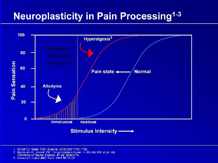 Cytokines alter pain perception 