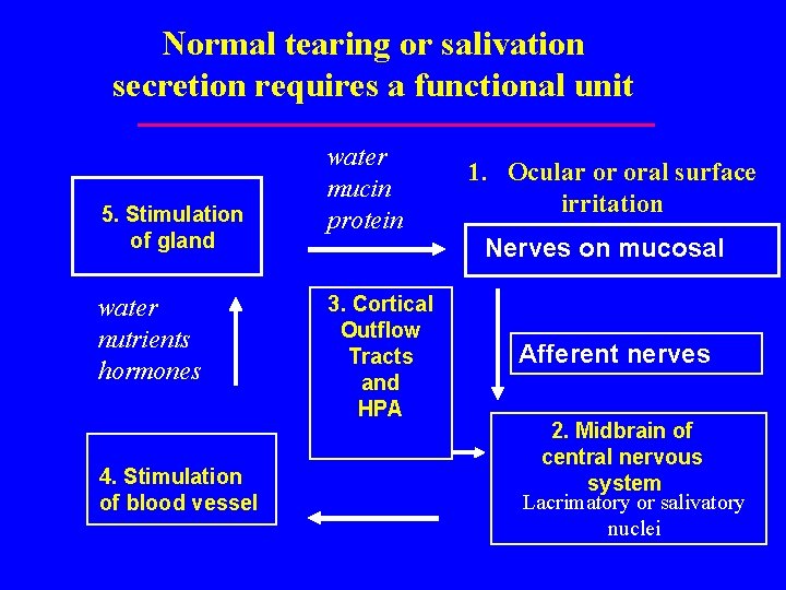 Normal tearing or salivation secretion requires a functional unit 5. Stimulation of gland water