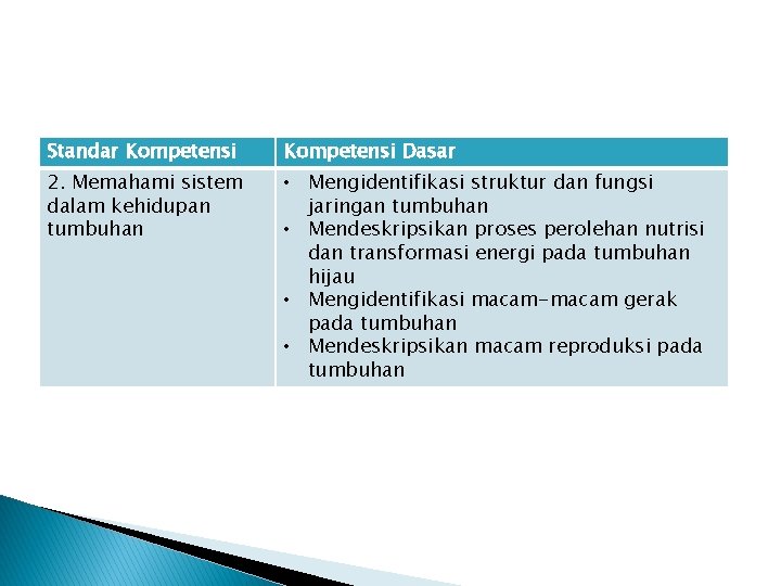 Standar Kompetensi Dasar 2. Memahami sistem dalam kehidupan tumbuhan • Mengidentifikasi struktur dan fungsi