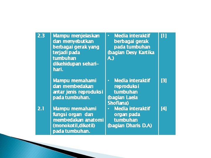 2. 3 2. 1 Mampu menjelaskan dan menyebutkan berbagai gerak yang terjadi pada tumbuhan