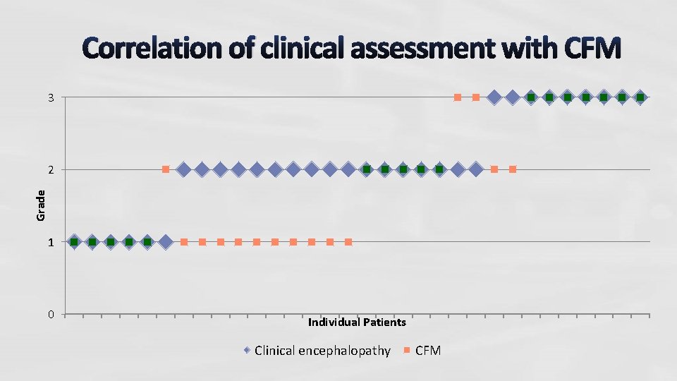Correlation of clinical assessment with CFM 3 Grade 2 1 0 Individual Patients Clinical