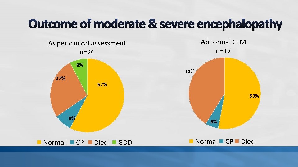 Outcome of moderate & severe encephalopathy Abnormal CFM n=17 As per clinical assessment n=26