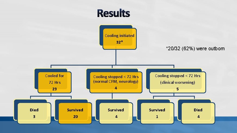 Results Cooling initiated 32* *20/32 (62%) were outborn Cooled for Cooling stopped < 72