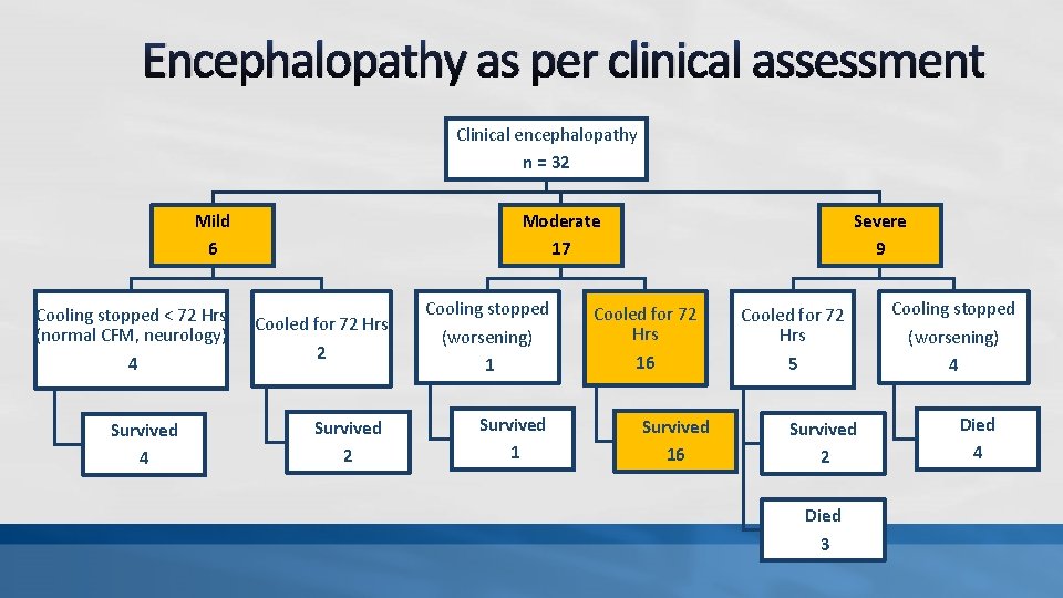 Encephalopathy as per clinical assessment Clinical encephalopathy n = 32 Mild 6 Cooling stopped