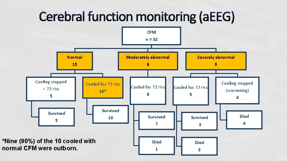 Cerebral function monitoring (a. EEG) CFM n = 32 Normal 15 Cooling stopped <