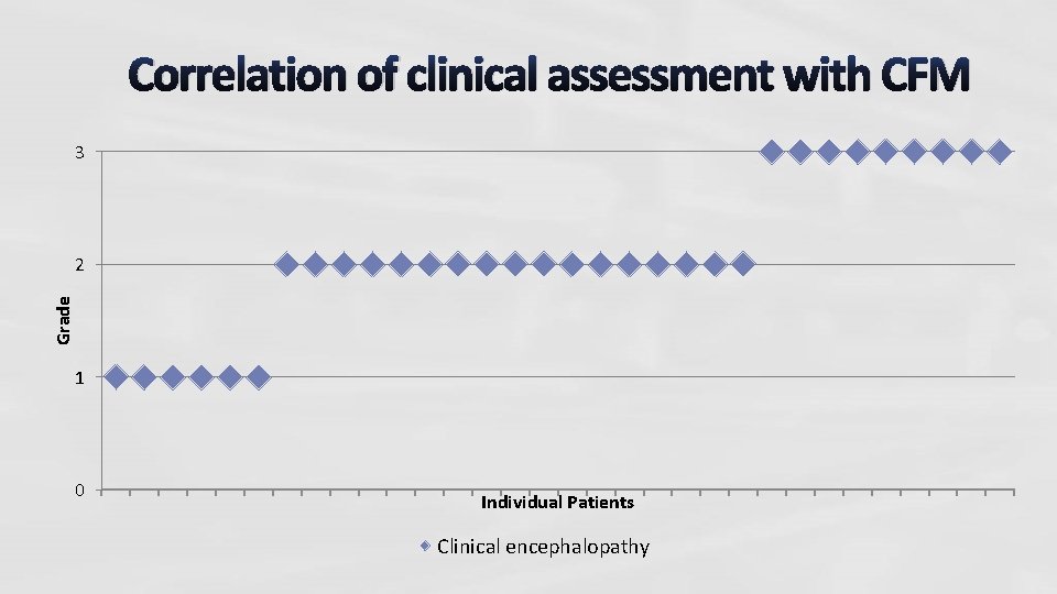 Correlation of clinical assessment with CFM 3 Grade 2 1 0 Individual Patients Clinical