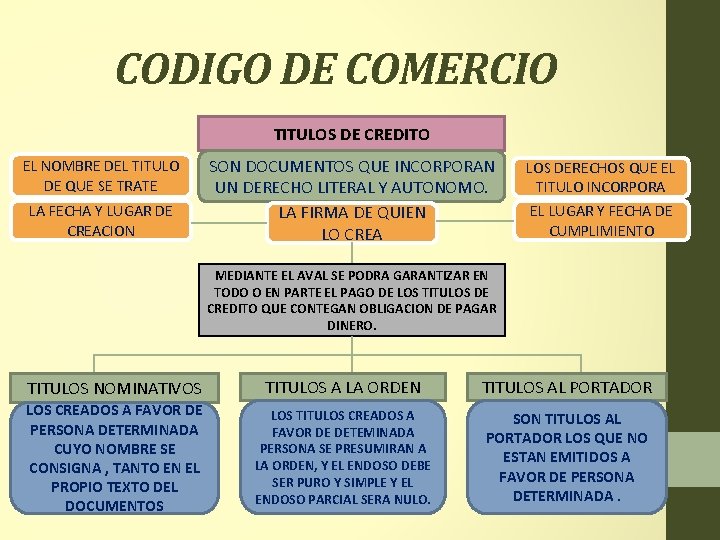 CODIGO DE COMERCIO TITULOS DE CREDITO EL NOMBRE DEL TITULO DE QUE SE TRATE