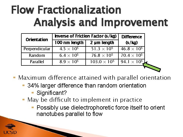 Flow Fractionalization Analysis and Improvement 100 nm length 2 μm length Difference (s/kg) Perpendicular