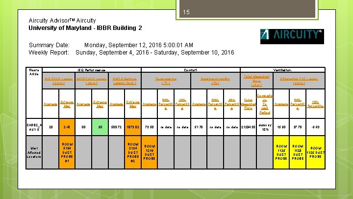 15 Aircuity Advisor. TM Aircuity University of Maryland - IBBR Building 2 Summary Date:
