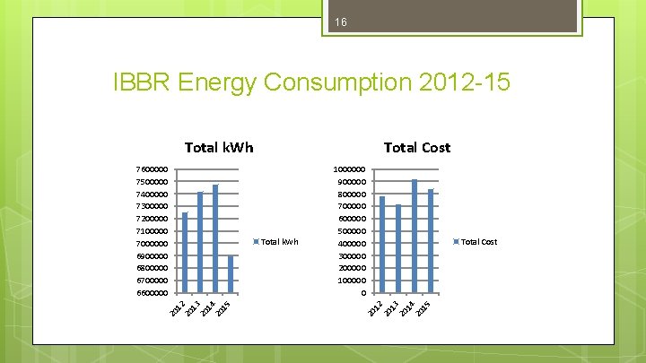 16 IBBR Energy Consumption 2012 -15 Total k. Wh 1000000 900000 800000 700000 600000