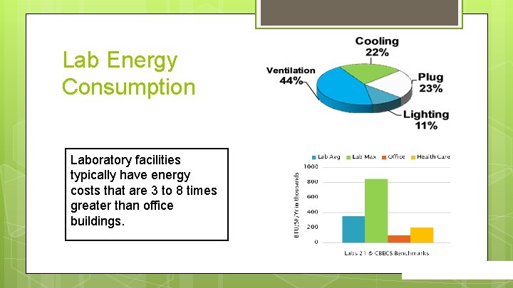 Lab Energy Consumption Laboratory facilities typically have energy costs that are 3 to 8