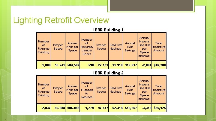 Lighting Retrofit Overview IBBR Building 1 Number of Fixtures Existing 1, 086 k. W