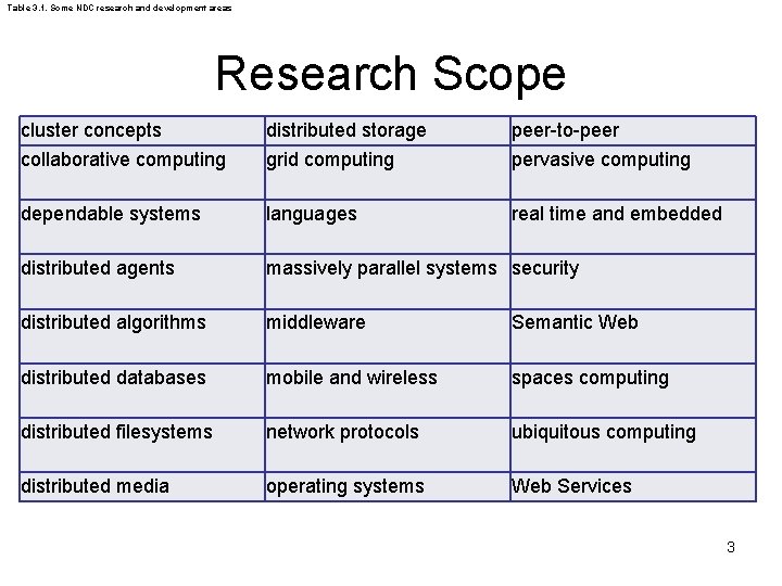 Table 3. 1. Some NDC research and development areas Research Scope cluster concepts collaborative