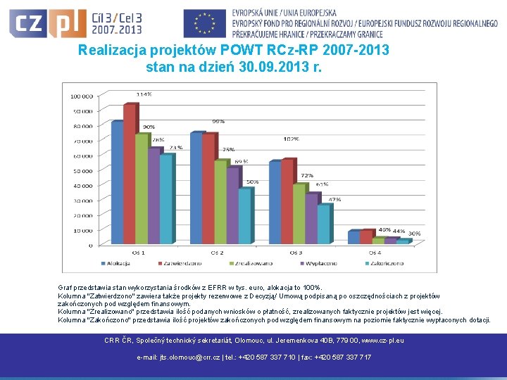 Realizacja projektów POWT RCz-RP 2007 -2013 stan na dzień 30. 09. 2013 r. Graf