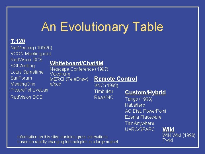 An Evolutionary Table T. 120 Net. Meeting (1995/6) VCON Meetingpoint Rad. Vision DCS Whiteboard/Chat/IM