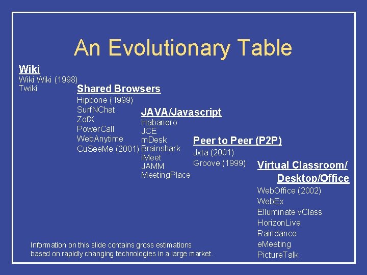An Evolutionary Table Wiki (1998) Twiki Shared Browsers Hipbone (1999) Surf. NChat JAVA/Javascript Zof.