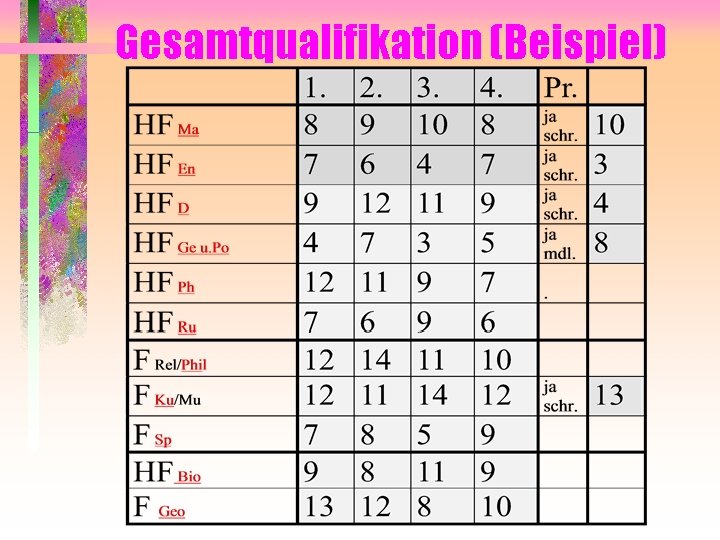 Gesamtqualifikation (Beispiel) Gesamtqualifikation (Beispiel)