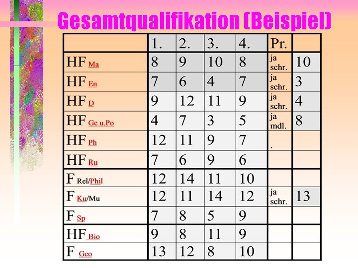 Gesamtqualifikation (Beispiel) 