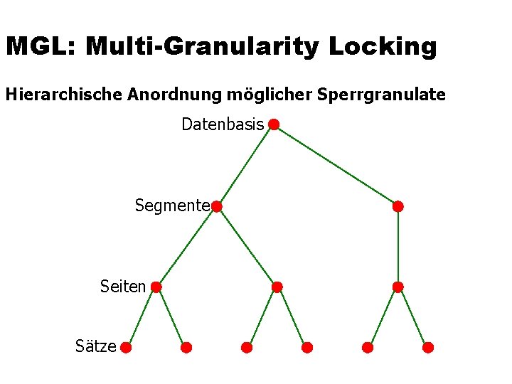 MGL: Multi-Granularity Locking Hierarchische Anordnung möglicher Sperrgranulate Datenbasis Segmente Seiten Sätze 