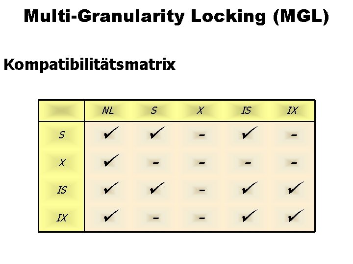 Multi-Granularity Locking (MGL) Kompatibilitätsmatrix S X IS IX NL S X IS IX -
