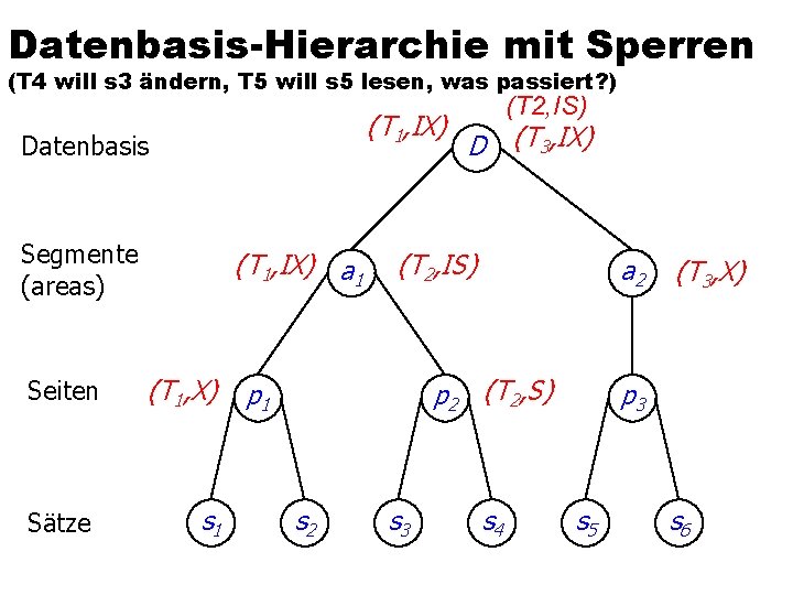 Datenbasis-Hierarchie mit Sperren (T 4 will s 3 ändern, T 5 will s 5